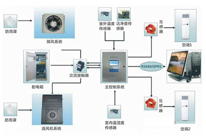 實驗室智能化系統有哪些特點？實驗室智能化系統優點有哪些？